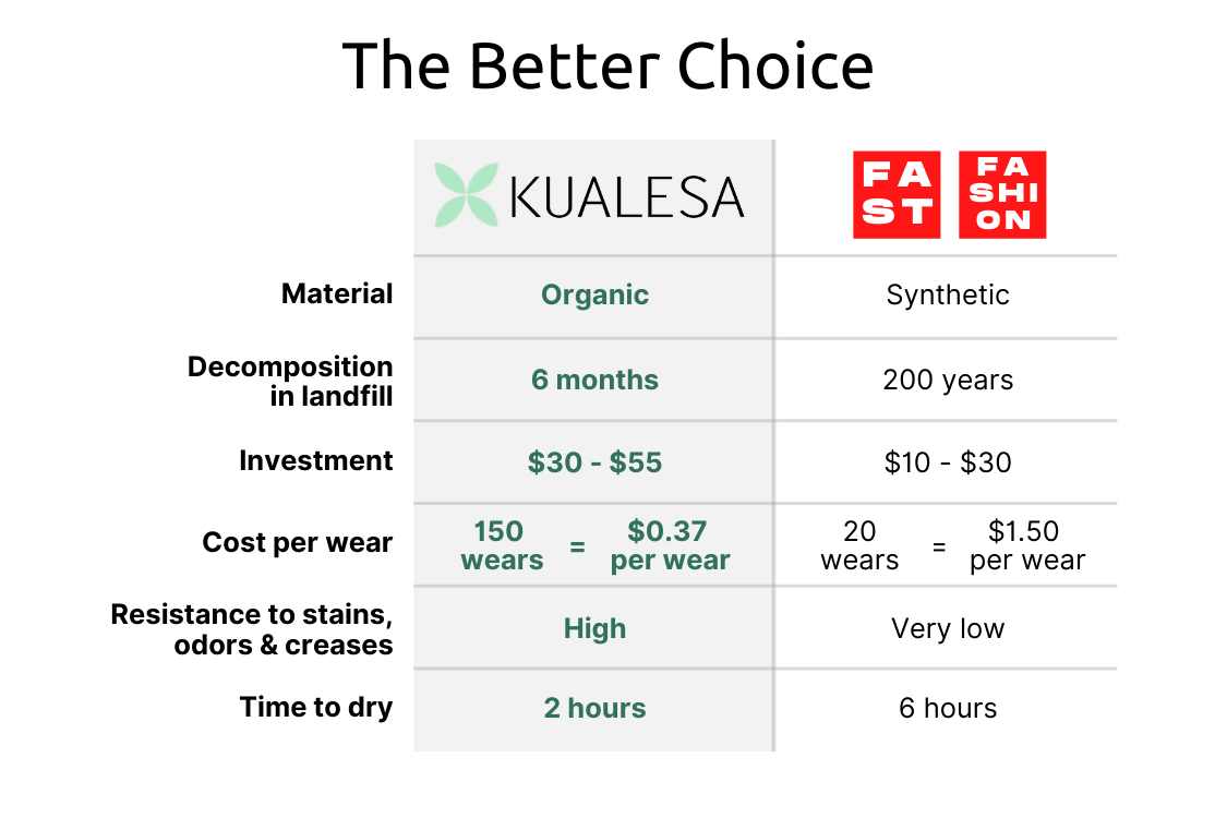 Kualesa brand comparison sustainability